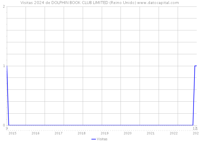 Visitas 2024 de DOLPHIN BOOK CLUB LIMITED (Reino Unido) 