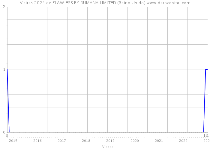 Visitas 2024 de FLAWLESS BY RUMANA LIMITED (Reino Unido) 