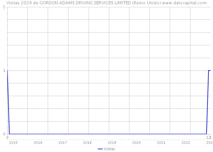 Visitas 2024 de GORDON ADAMS DRIVING SERVICES LIMITED (Reino Unido) 