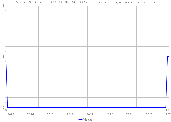 Visitas 2024 de GT PAYCO CONTRACTORS LTD (Reino Unido) 