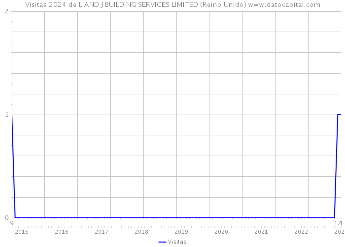 Visitas 2024 de L AND J BUILDING SERVICES LIMITED (Reino Unido) 