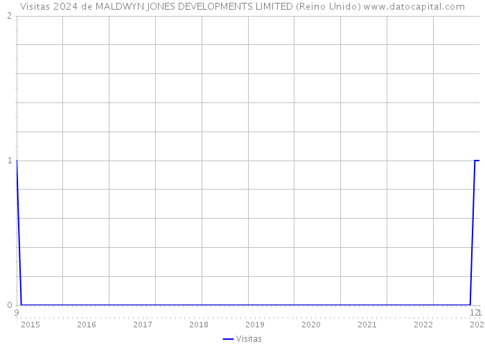 Visitas 2024 de MALDWYN JONES DEVELOPMENTS LIMITED (Reino Unido) 
