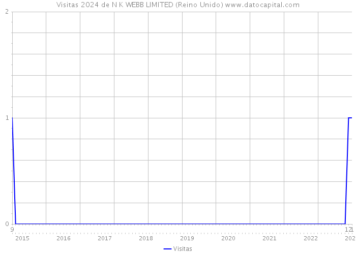 Visitas 2024 de N K WEBB LIMITED (Reino Unido) 