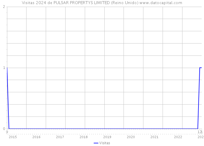 Visitas 2024 de PULSAR PROPERTYS LIMITED (Reino Unido) 