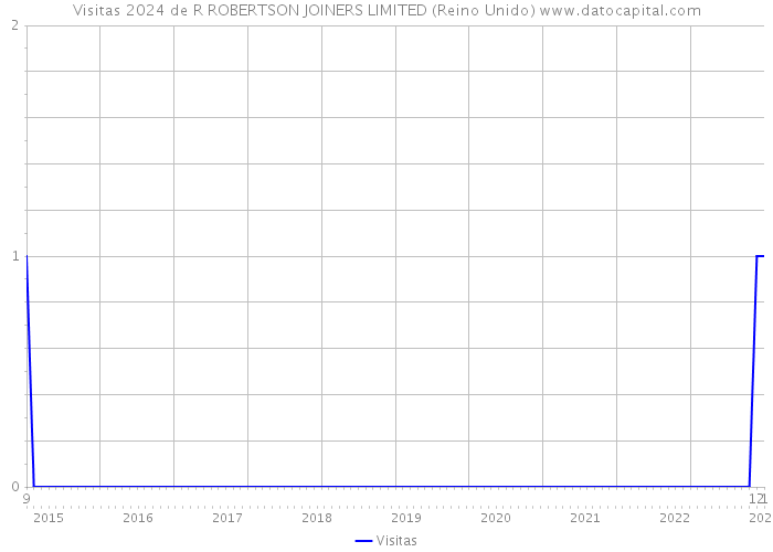 Visitas 2024 de R ROBERTSON JOINERS LIMITED (Reino Unido) 