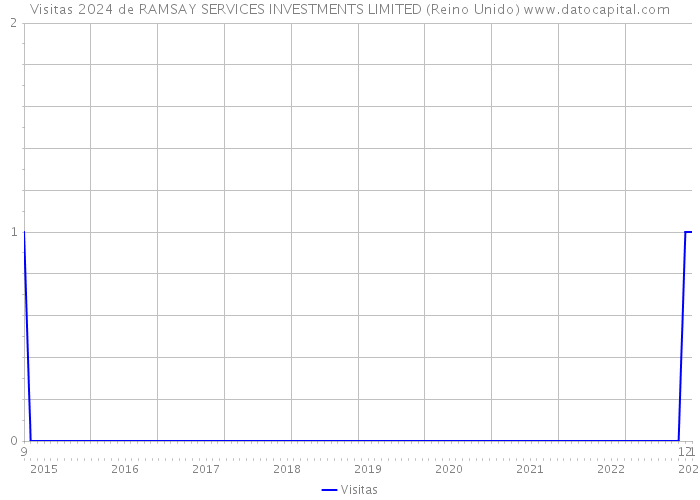 Visitas 2024 de RAMSAY SERVICES INVESTMENTS LIMITED (Reino Unido) 