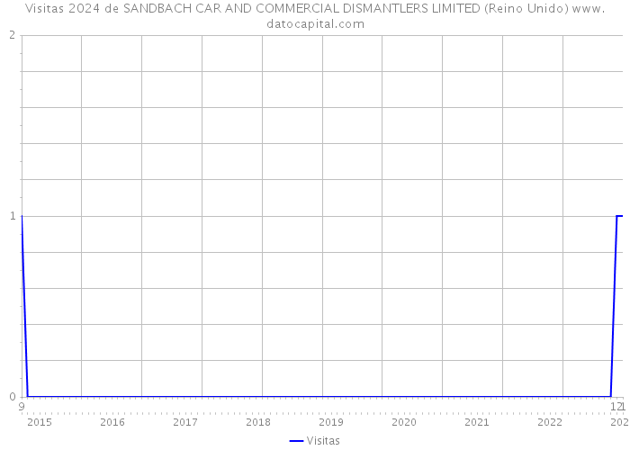 Visitas 2024 de SANDBACH CAR AND COMMERCIAL DISMANTLERS LIMITED (Reino Unido) 