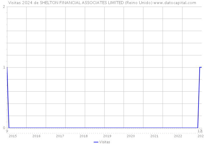 Visitas 2024 de SHELTON FINANCIAL ASSOCIATES LIMITED (Reino Unido) 