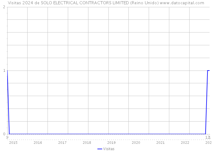 Visitas 2024 de SOLO ELECTRICAL CONTRACTORS LIMITED (Reino Unido) 