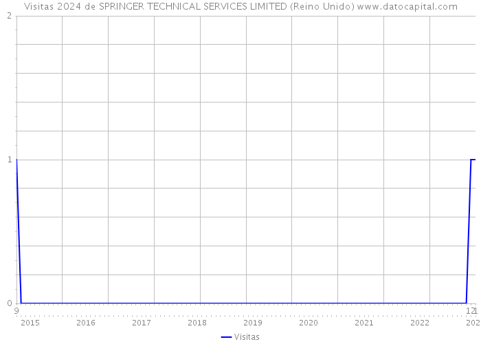 Visitas 2024 de SPRINGER TECHNICAL SERVICES LIMITED (Reino Unido) 