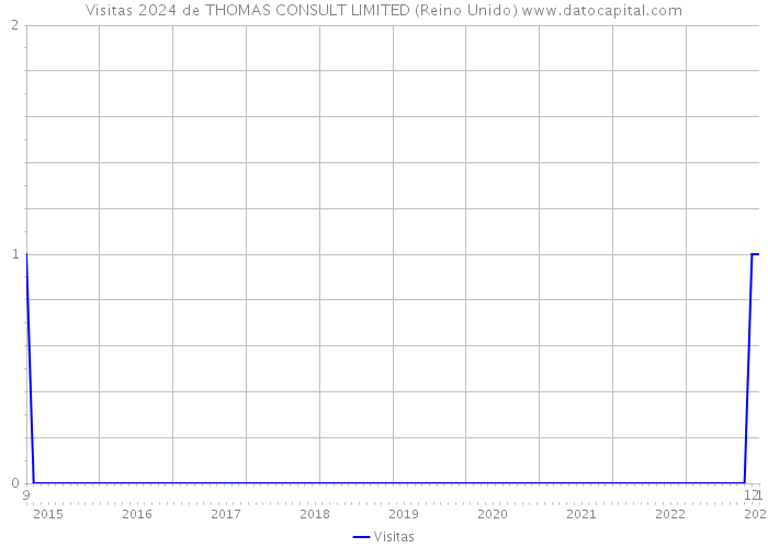 Visitas 2024 de THOMAS CONSULT LIMITED (Reino Unido) 