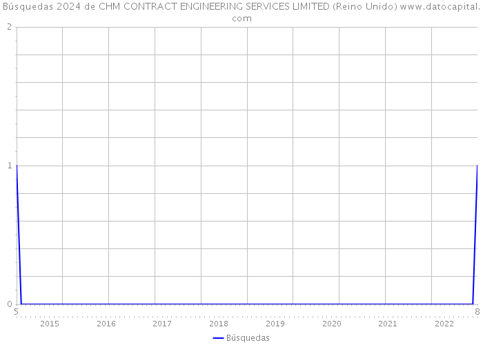 Búsquedas 2024 de CHM CONTRACT ENGINEERING SERVICES LIMITED (Reino Unido) 