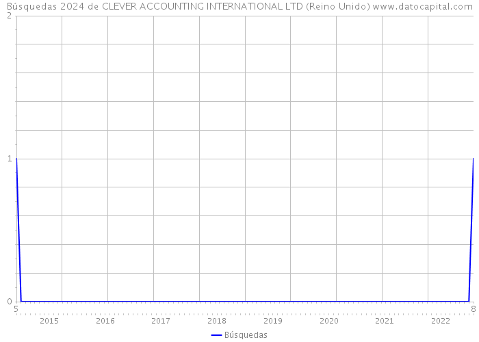 Búsquedas 2024 de CLEVER ACCOUNTING INTERNATIONAL LTD (Reino Unido) 