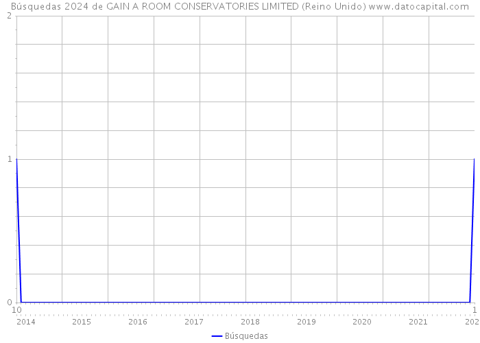 Búsquedas 2024 de GAIN A ROOM CONSERVATORIES LIMITED (Reino Unido) 