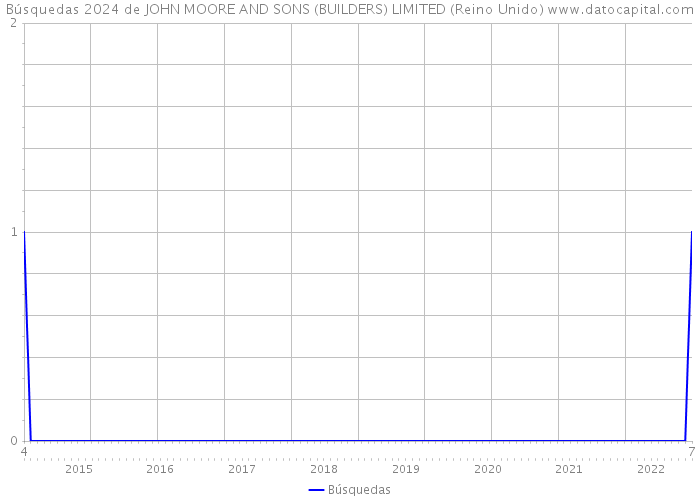 Búsquedas 2024 de JOHN MOORE AND SONS (BUILDERS) LIMITED (Reino Unido) 