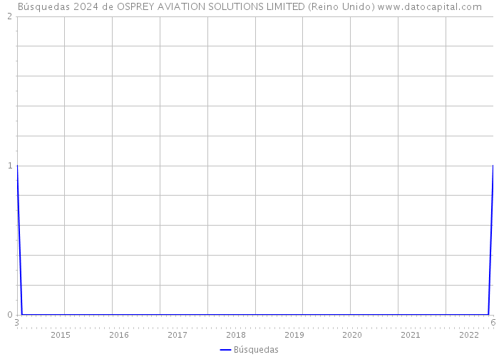 Búsquedas 2024 de OSPREY AVIATION SOLUTIONS LIMITED (Reino Unido) 