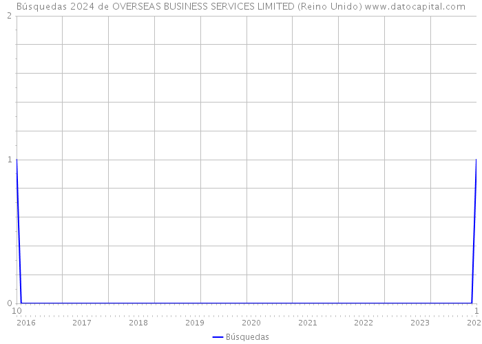 Búsquedas 2024 de OVERSEAS BUSINESS SERVICES LIMITED (Reino Unido) 