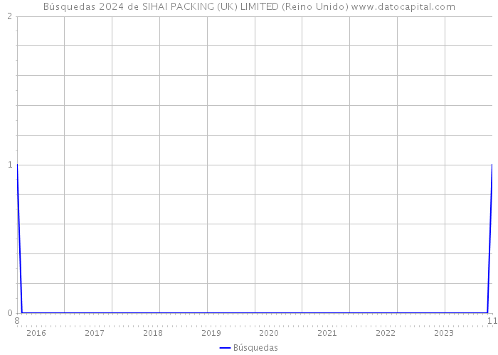 Búsquedas 2024 de SIHAI PACKING (UK) LIMITED (Reino Unido) 