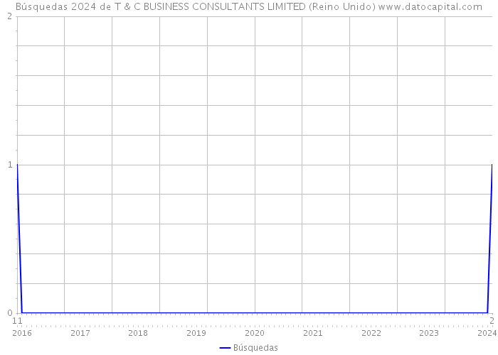 Búsquedas 2024 de T & C BUSINESS CONSULTANTS LIMITED (Reino Unido) 