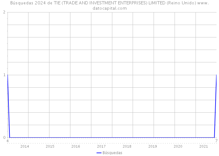 Búsquedas 2024 de TIE (TRADE AND INVESTMENT ENTERPRISES) LIMITED (Reino Unido) 