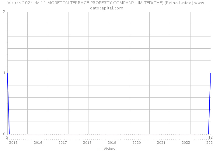 Visitas 2024 de 11 MORETON TERRACE PROPERTY COMPANY LIMITED(THE) (Reino Unido) 