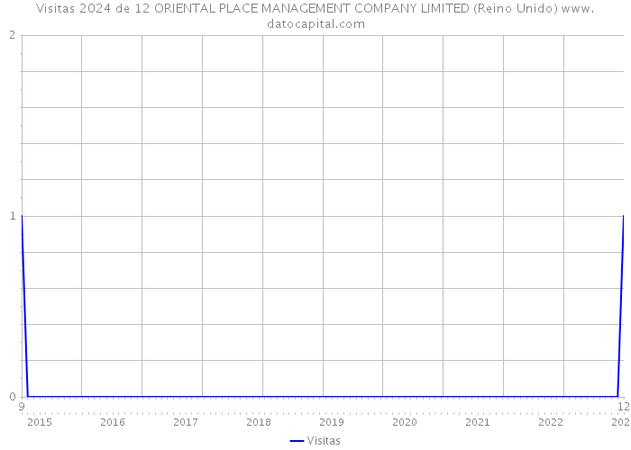 Visitas 2024 de 12 ORIENTAL PLACE MANAGEMENT COMPANY LIMITED (Reino Unido) 