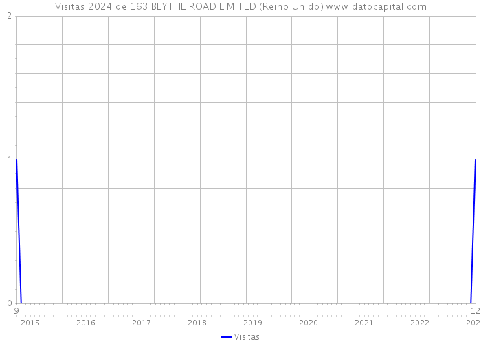 Visitas 2024 de 163 BLYTHE ROAD LIMITED (Reino Unido) 