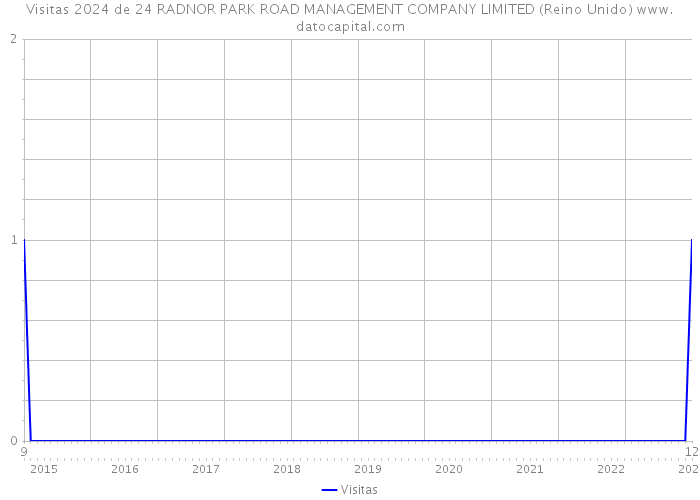 Visitas 2024 de 24 RADNOR PARK ROAD MANAGEMENT COMPANY LIMITED (Reino Unido) 