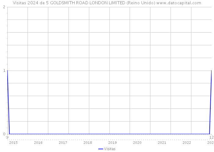 Visitas 2024 de 5 GOLDSMITH ROAD LONDON LIMITED (Reino Unido) 