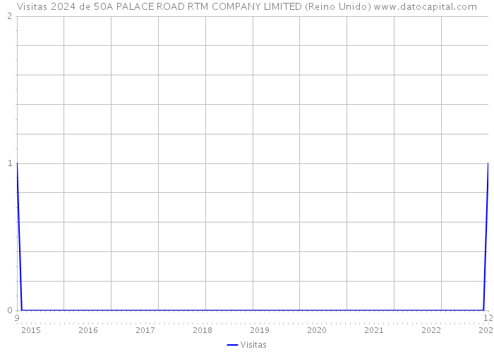 Visitas 2024 de 50A PALACE ROAD RTM COMPANY LIMITED (Reino Unido) 