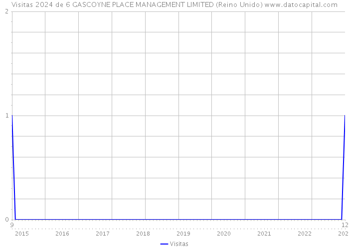 Visitas 2024 de 6 GASCOYNE PLACE MANAGEMENT LIMITED (Reino Unido) 