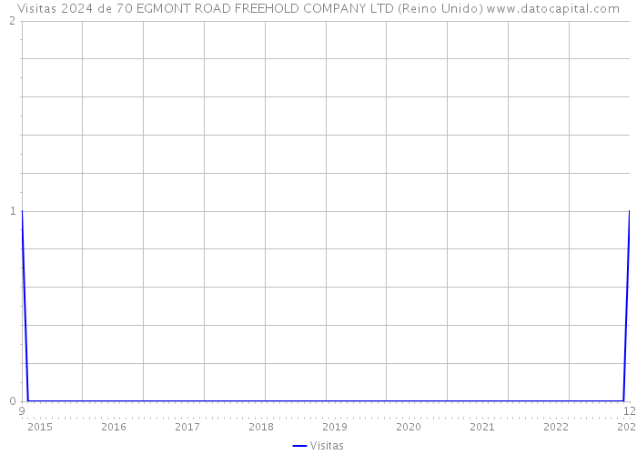 Visitas 2024 de 70 EGMONT ROAD FREEHOLD COMPANY LTD (Reino Unido) 