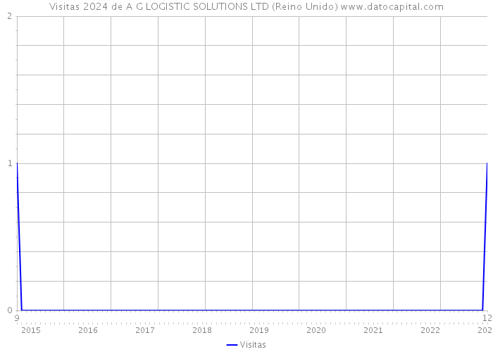 Visitas 2024 de A G LOGISTIC SOLUTIONS LTD (Reino Unido) 