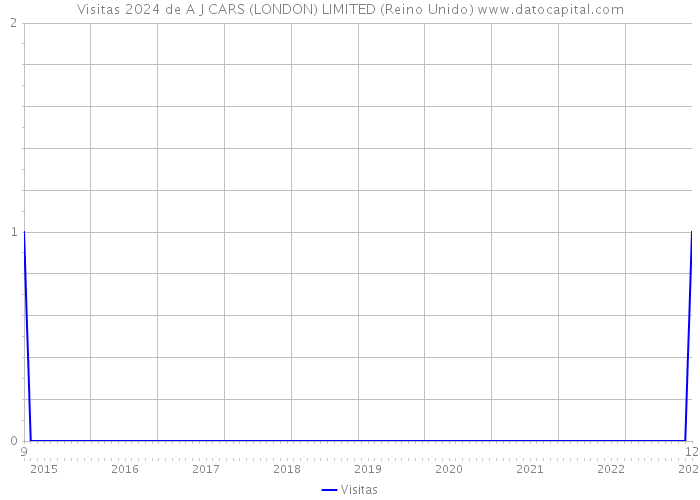 Visitas 2024 de A J CARS (LONDON) LIMITED (Reino Unido) 