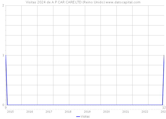 Visitas 2024 de A P CAR CARE LTD (Reino Unido) 