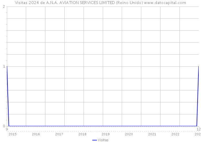 Visitas 2024 de A.N.A. AVIATION SERVICES LIMITED (Reino Unido) 