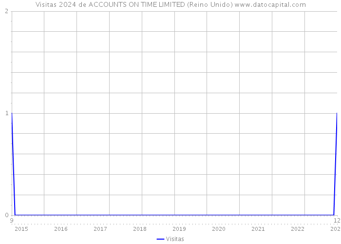 Visitas 2024 de ACCOUNTS ON TIME LIMITED (Reino Unido) 