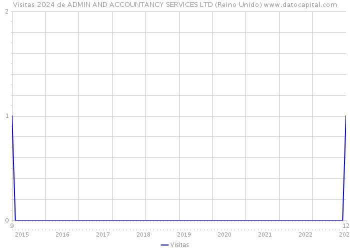 Visitas 2024 de ADMIN AND ACCOUNTANCY SERVICES LTD (Reino Unido) 