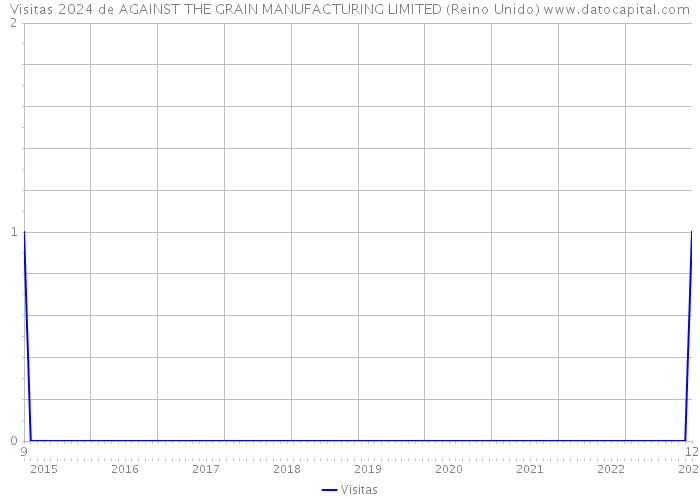 Visitas 2024 de AGAINST THE GRAIN MANUFACTURING LIMITED (Reino Unido) 