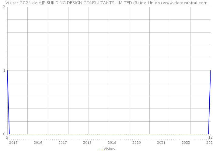 Visitas 2024 de AJP BUILDING DESIGN CONSULTANTS LIMITED (Reino Unido) 