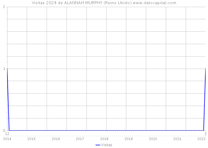 Visitas 2024 de ALANNAH MURPHY (Reino Unido) 