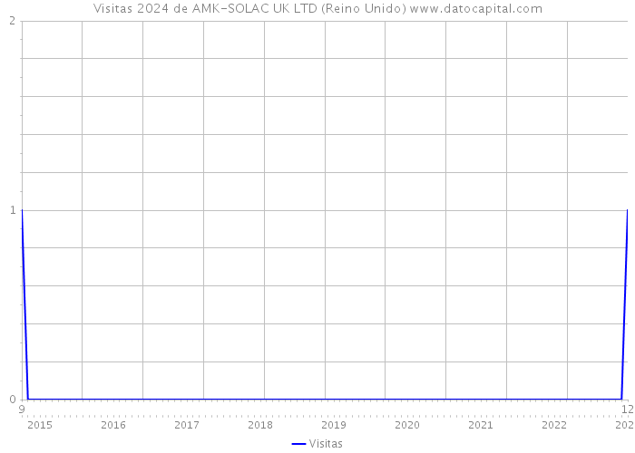 Visitas 2024 de AMK-SOLAC UK LTD (Reino Unido) 