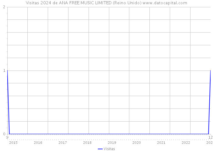 Visitas 2024 de ANA FREE MUSIC LIMITED (Reino Unido) 
