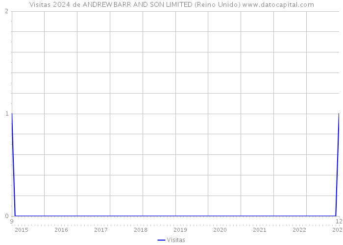 Visitas 2024 de ANDREW BARR AND SON LIMITED (Reino Unido) 