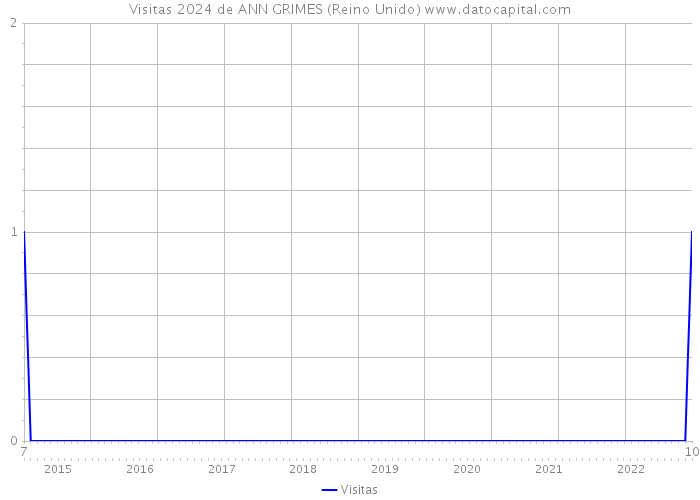 Visitas 2024 de ANN GRIMES (Reino Unido) 