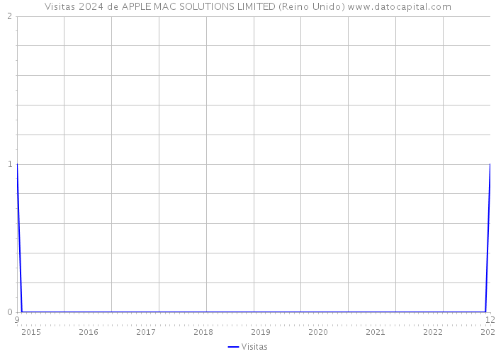 Visitas 2024 de APPLE MAC SOLUTIONS LIMITED (Reino Unido) 