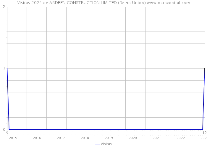 Visitas 2024 de ARDEEN CONSTRUCTION LIMITED (Reino Unido) 