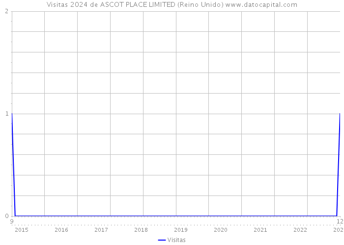 Visitas 2024 de ASCOT PLACE LIMITED (Reino Unido) 