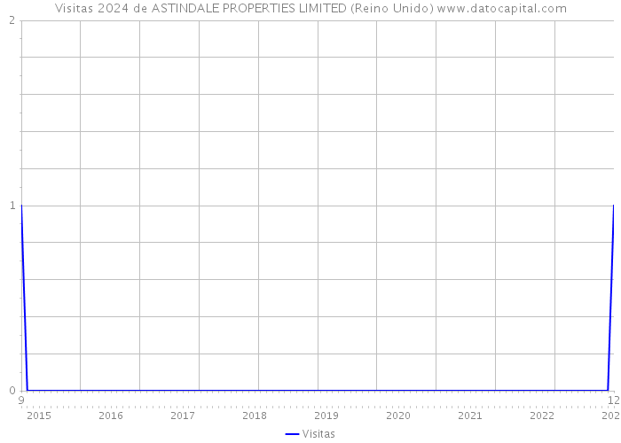 Visitas 2024 de ASTINDALE PROPERTIES LIMITED (Reino Unido) 