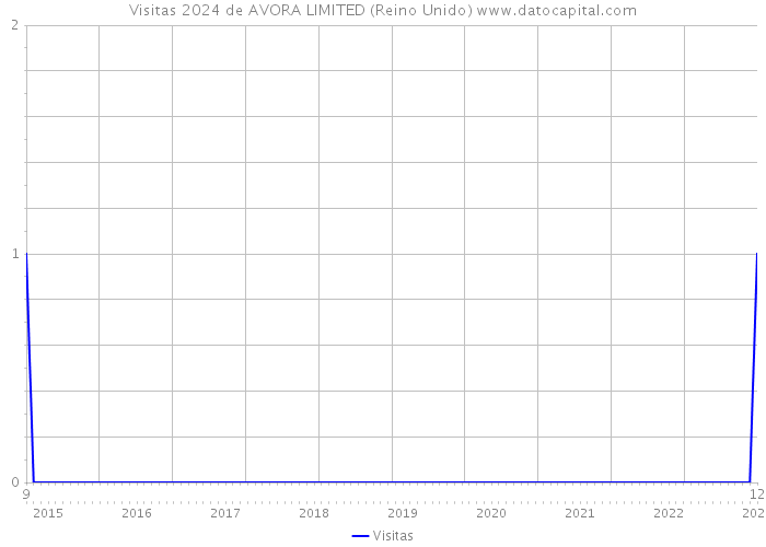 Visitas 2024 de AVORA LIMITED (Reino Unido) 